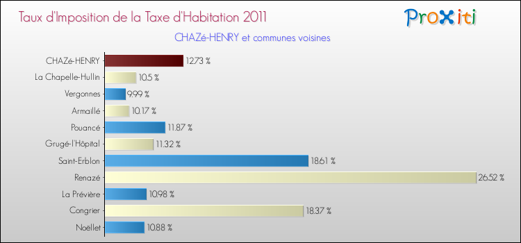 Taux d'imposition de la taxe d'habitation 2011 pour CHAZé-HENRY et les communes proches Comparaison des taux d'imposition de la taxe d'habitation 2011 pour CHAZé-HENRY et les communes voisines