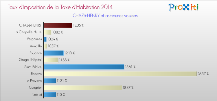 Taux d'imposition de la taxe d'habitation 2014 pour CHAZé-HENRY et les communes proches Comparaison des taux d'imposition de la taxe d'habitation 2014 pour CHAZé-HENRY et les communes voisines
