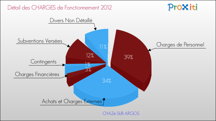 Décomposition des Charges de Fonctionnement 2012 de la commune de CHAZé-SUR-ARGOS Charges de Fonctionnement 2012 pour la commune de CHAZé-SUR-ARGOS