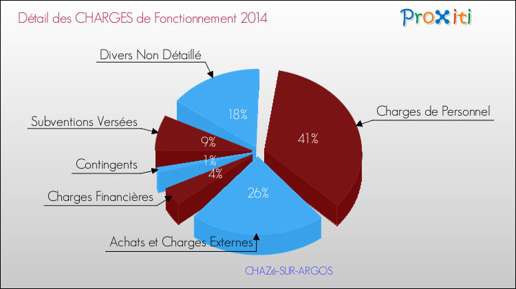 Décomposition des Charges de Fonctionnement 2014 de la commune de CHAZé-SUR-ARGOS Charges de Fonctionnement 2014 pour la commune de CHAZé-SUR-ARGOS
