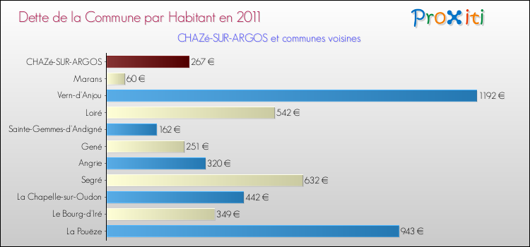Dette par habitant de la commune en 2011 pour CHAZé-SUR-ARGOS et les communes proches Comparaison de la dette par habitant de la commune en 2011 pour CHAZé-SUR-ARGOS et les communes voisines
