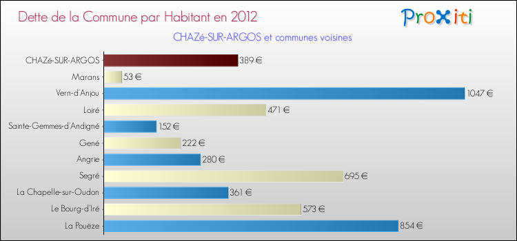 Dette par habitant de la commune en 2012 pour CHAZé-SUR-ARGOS et les communes proches Comparaison de la dette par habitant de la commune en 2012 pour CHAZé-SUR-ARGOS et les communes voisines