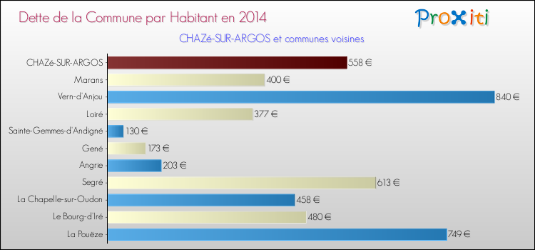 Dette par habitant de la commune en 2014 pour CHAZé-SUR-ARGOS et les communes proches Comparaison de la dette par habitant de la commune en 2014 pour CHAZé-SUR-ARGOS et les communes voisines