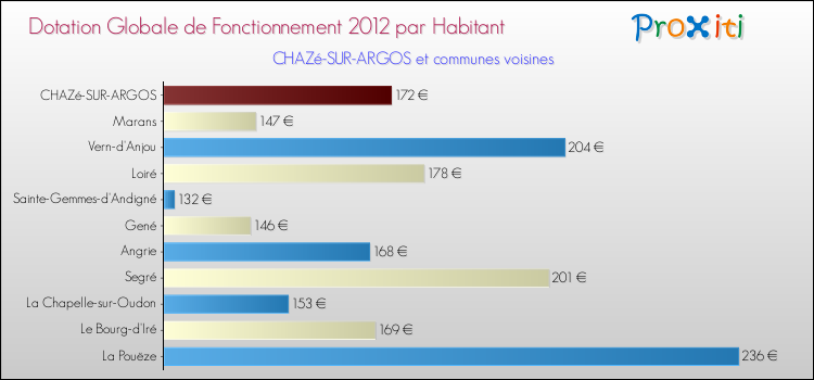 Montant des dotations globales de fonctionnement DGF par Habitant pour CHAZé-SUR-ARGOS et les communes proches Comparaison des des dotations globales de fonctionnement DGF par habitant pour CHAZé-SUR-ARGOS et les communes voisines