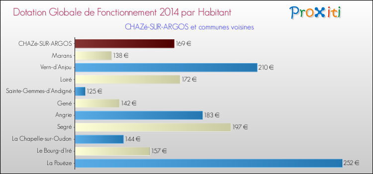Montant des dotations globales de fonctionnement DGF par Habitant pour CHAZé-SUR-ARGOS et les communes proches en 2014. Comparaison des des dotations globales de fonctionnement DGF par habitant pour CHAZé-SUR-ARGOS et les communes voisines en 2014.