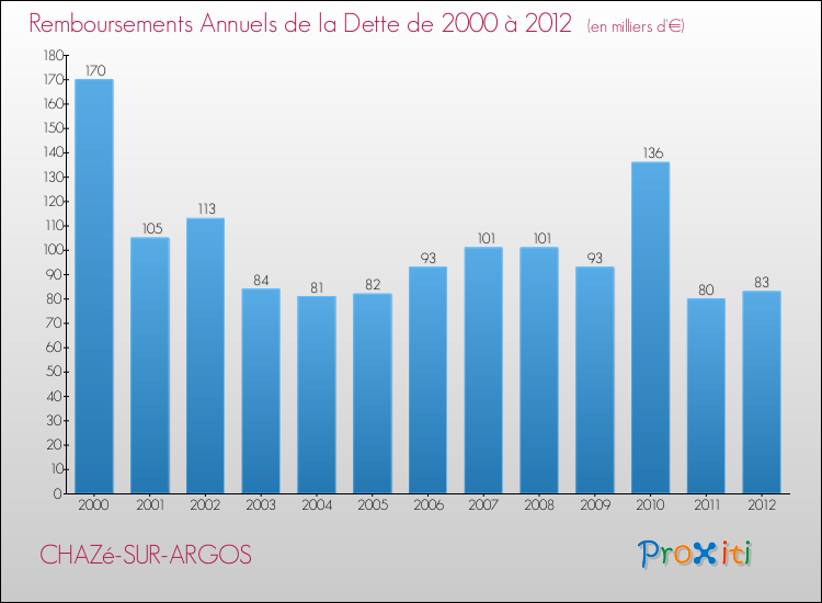 Evolution de l'annuité de la dette pour la commune de CHAZé-SUR-ARGOS de 2000 à 2012 Annuités de la dette pour CHAZé-SUR-ARGOS de 2000 à 2012