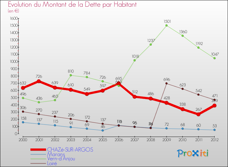 Evolution de la dette par habitant pour la commune de CHAZé-SUR-ARGOS et les communes proches de 2000 à 2012 Comparaison de la dette par habitant pour CHAZé-SUR-ARGOS et les communes voisines de 2000 à 2012