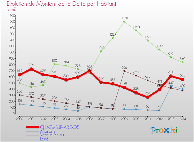 Evolution de la dette par habitant pour la commune de CHAZé-SUR-ARGOS et les communes proches de 2000 à 2014 Comparaison de la dette par habitant pour CHAZé-SUR-ARGOS et les communes voisines de 2000 à 2014