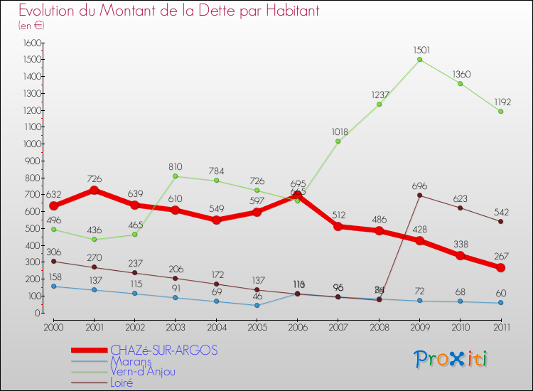 Evolution de la dette par habitant pour la commune de CHAZé-SUR-ARGOS et les communes proches Comparaison de la dette par habitant pour CHAZé-SUR-ARGOS et les communes voisines