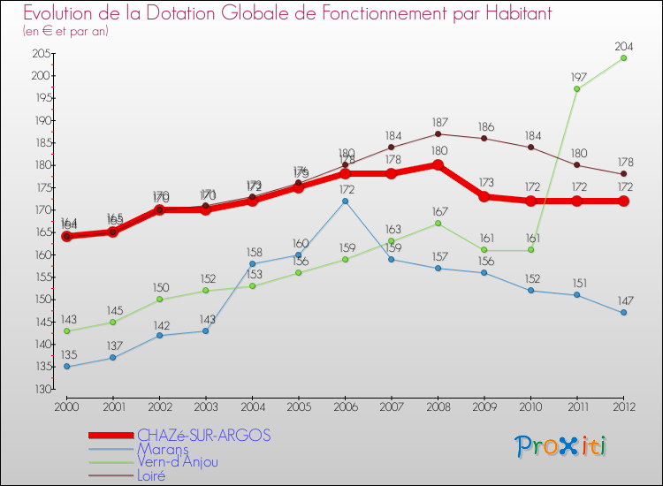 Evolution et montant de la dotation globale de fonctionnement par Habitant pour CHAZé-SUR-ARGOS et les communes proches Comparaison des dotations globales de fonctionnement par habitant pour CHAZé-SUR-ARGOS et les communes voisines