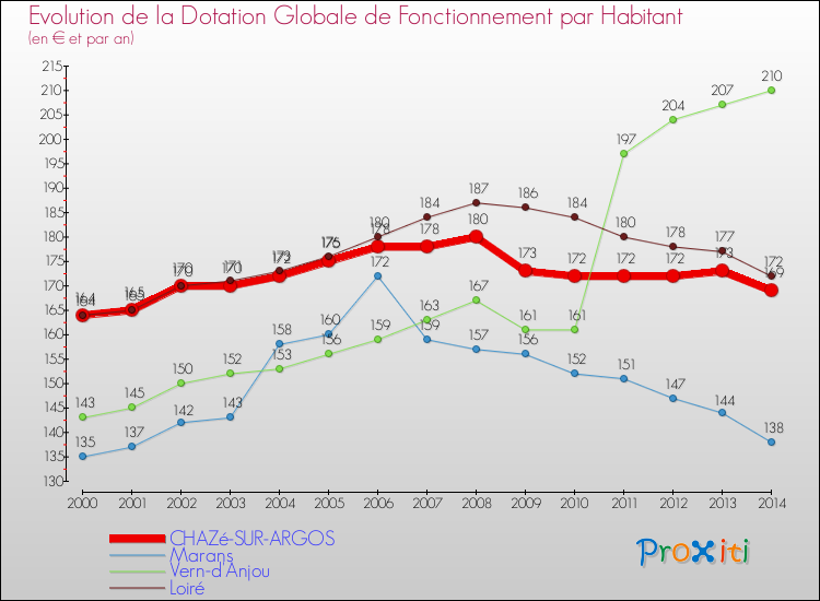 Evolution et montant de la dotation globale de fonctionnement par Habitant pour CHAZé-SUR-ARGOS et les communes proches de 2000 à 2014. Comparaison des dotations globales de fonctionnement par habitant pour CHAZé-SUR-ARGOS et les communes voisines de 2000 à 2014.