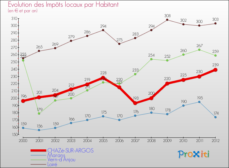 Evolution et montant des impôts locaux par Habitant pour CHAZé-SUR-ARGOS et les communes proches Comparaison des impôts locaux par habitant pour CHAZé-SUR-ARGOS et les communes voisines