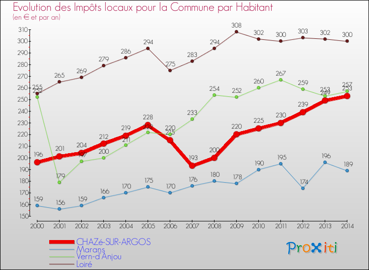 Evolution et montant des impôts locaux par Habitant pour CHAZé-SUR-ARGOS et les communes proches de 2000 à 2014 Comparaison des impôts locaux par habitant pour CHAZé-SUR-ARGOS et les communes voisines de 2000 à 2014