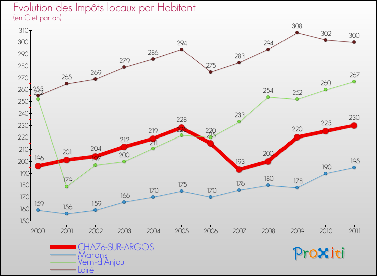 Evolution et montant des impôts locaux par Habitant pour CHAZé-SUR-ARGOS et les communes proches Comparaison des impôts locaux par habitant pour CHAZé-SUR-ARGOS et les communes voisines
