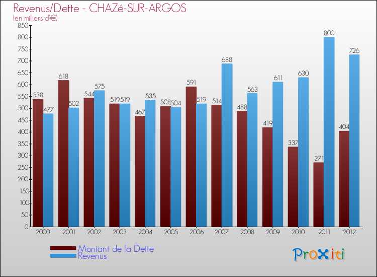 Evolution comparée de la dette et des revenus pour la commune de CHAZé-SUR-ARGOS de 2000 à 2012 Comparaison de la dette et des revenus pour CHAZé-SUR-ARGOS de 2000 à 2012