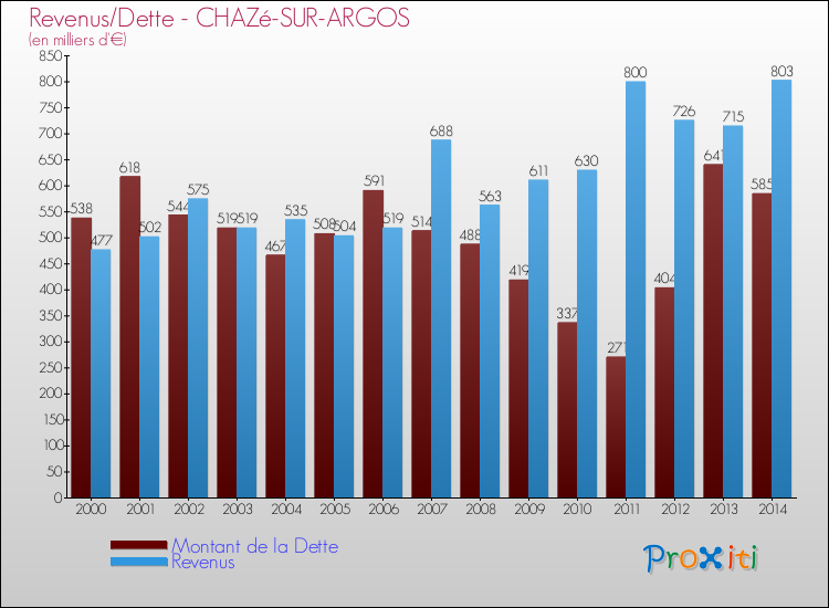 Evolution comparée de la dette et des revenus pour la commune de CHAZé-SUR-ARGOS de 2000 à 2014 Comparaison de la dette et des revenus pour CHAZé-SUR-ARGOS de 2000 à 2014