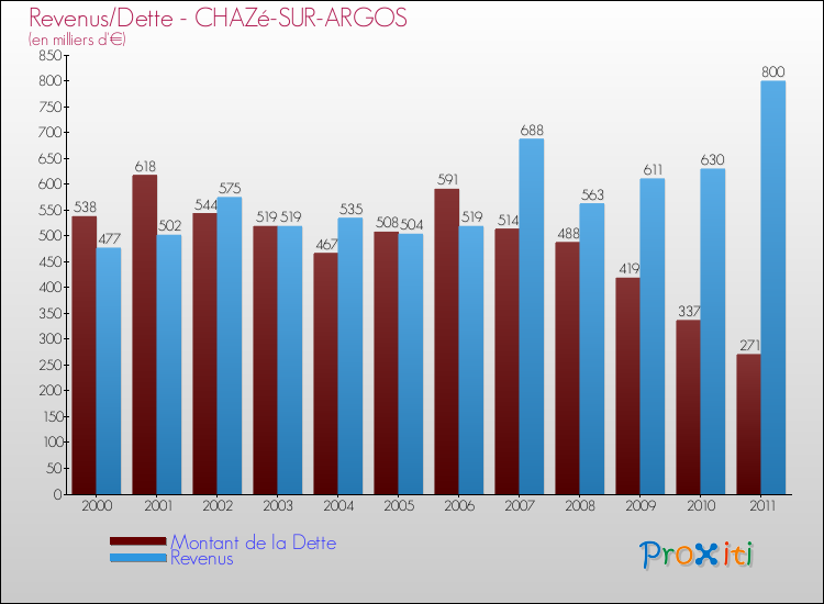 Evolution comparée de la dette et des revenus pour la commune de CHAZé-SUR-ARGOS de 2000 à 2011 Comparaison de la dette et des revenus pour CHAZé-SUR-ARGOS de 2000 à 2011