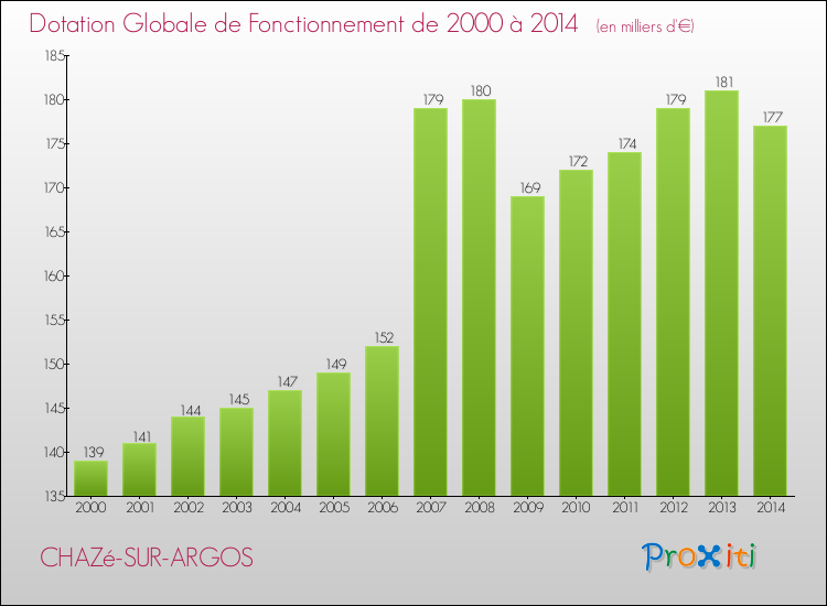 Evolution du montant de la Dotation Globale de Fonctionnement pour la commune de CHAZé-SUR-ARGOS de 2000 à 2014 Evolution du montant de la Dotation Globale de Fonctionnement pour CHAZé-SUR-ARGOS de 2000 à 2014