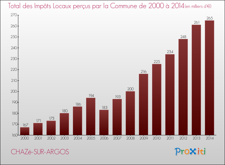 Evolution des Impôts Locaux pour la commune de CHAZé-SUR-ARGOS de 2000 à 2014 Evolution des Impôts Locaux pour CHAZé-SUR-ARGOS de 2000 à 2014