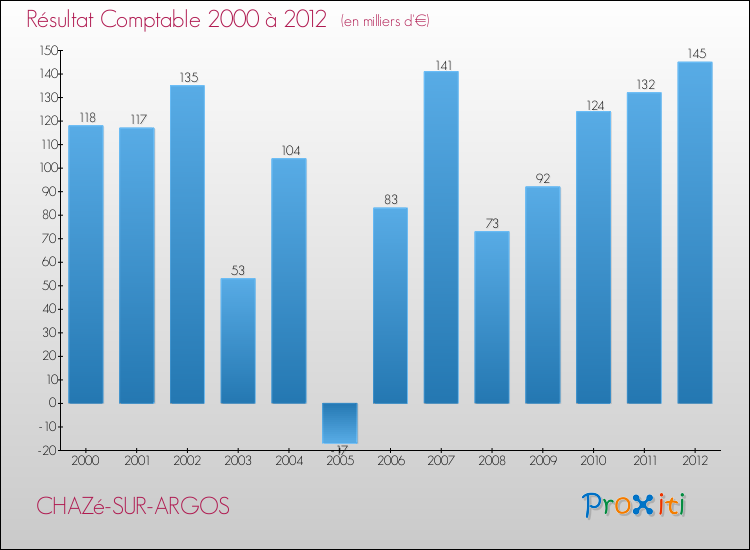 Evolution du résultat comptable pour la commune de CHAZé-SUR-ARGOS de 2000 à 2012 Evolution du résultat comptable pour CHAZé-SUR-ARGOS de 2000 à 2012