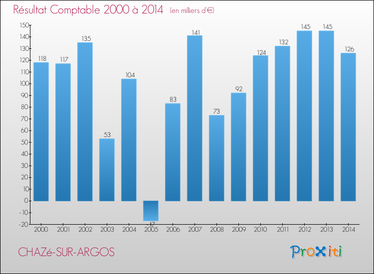 Evolution du résultat comptable pour la commune de CHAZé-SUR-ARGOS de 2000 à 2014 Evolution du résultat comptable pour CHAZé-SUR-ARGOS de 2000 à 2014