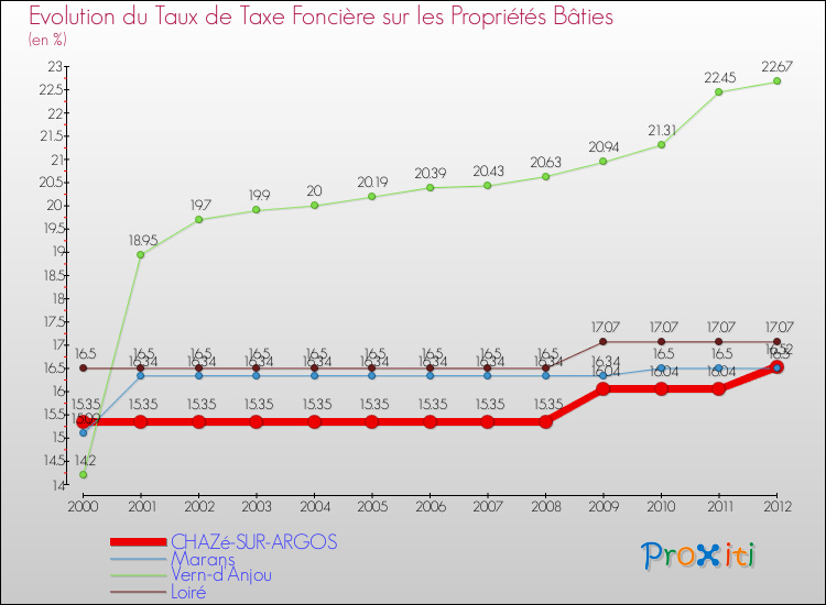 Evolution du taux de la taxe foncière sur le bati pour CHAZé-SUR-ARGOS et les communes proches de 2000 à 2012 Comparaison des taux de taxe foncière sur le bati pour CHAZé-SUR-ARGOS et les communes voisines de 2000 à 2012