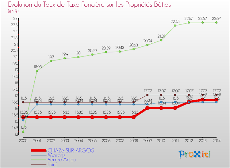 Evolution du taux de la taxe foncière sur le bati pour CHAZé-SUR-ARGOS et les communes proches de 2000 à 2014 Comparaison des taux de taxe foncière sur le bati pour CHAZé-SUR-ARGOS et les communes voisines de 2000 à 2014