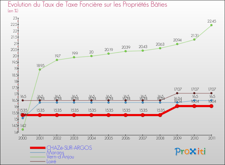 Evolution du taux de la taxe foncière sur le bati pour CHAZé-SUR-ARGOS et les communes proches Comparaison des taux de taxe foncière sur le bati pour CHAZé-SUR-ARGOS et les communes voisines