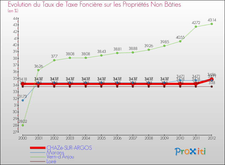 Evolution du taux de la taxe foncière sur les immeubles et terrains non batis pour CHAZé-SUR-ARGOS et les communes proches de 2000 à 2012 Comparaison des taux de la taxe foncière sur les immeubles et terrains non batis pour CHAZé-SUR-ARGOS et les communes voisines de 2000 à 2012