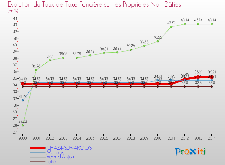 Evolution du taux de la taxe foncière sur les immeubles et terrains non batis pour CHAZé-SUR-ARGOS et les communes proches de 2000 à 2014 Comparaison des taux de la taxe foncière sur les immeubles et terrains non batis pour CHAZé-SUR-ARGOS et les communes voisines de 2000 à 2014