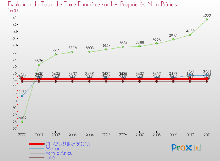 Evolution du taux de la taxe foncière sur les immeubles et terrains non batis pour CHAZé-SUR-ARGOS et les communes proches Comparaison des taux de la taxe foncière sur les immeubles et terrains non batis pour CHAZé-SUR-ARGOS et les communes voisines