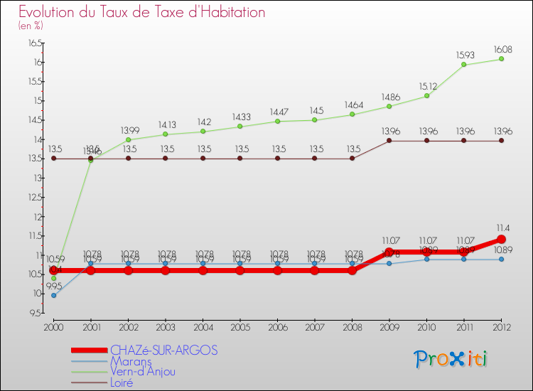 Evolution du taux de la taxe d'habitation pour CHAZé-SUR-ARGOS et les communes proches Comparaison des taux de la taxe d'habitation pour CHAZé-SUR-ARGOS et les communes voisines