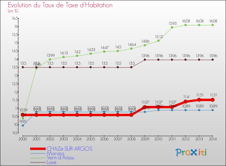 Evolution du taux de la taxe d'habitation pour CHAZé-SUR-ARGOS et les communes proches de 2000 à 2014 Comparaison des taux de la taxe d'habitation pour CHAZé-SUR-ARGOS et les communes voisines de 2000 à 2014