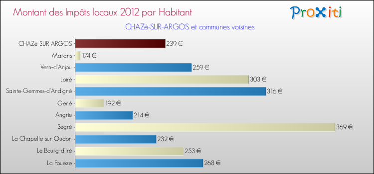 Montant des impôts locaux par Habitant pour CHAZé-SUR-ARGOS et les communes proches Comparaison des impôts locaux par habitant pour CHAZé-SUR-ARGOS et les communes voisines