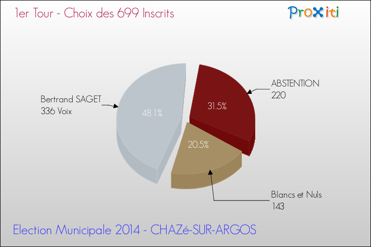 Résultats par rapport aux inscrits au 1er Tour des Elections Municipales 2014 de la commune de CHAZé-SUR-ARGOS Elections Municipales 2014 - Résultats par rapport aux inscrits au 1er Tour pour la commune de CHAZé-SUR-ARGOS