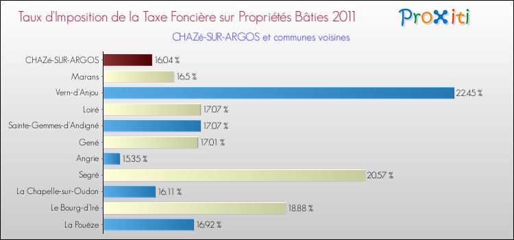 Taux d'imposition de la taxe foncière sur le bati 2011 pour CHAZé-SUR-ARGOS et les communes proches Comparaison des taux d'imposition de la taxe foncière sur le bati 2011 pour CHAZé-SUR-ARGOS et les communes voisines