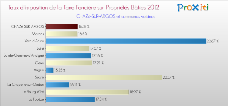 Taux d'imposition de la taxe foncière sur le bati 2012 pour CHAZé-SUR-ARGOS et les communes proches Comparaison des taux d'imposition de la taxe foncière sur le bati 2012 pour CHAZé-SUR-ARGOS et les communes voisines