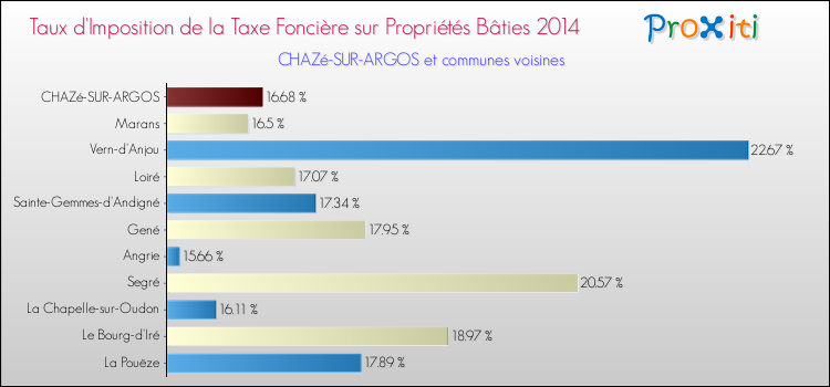 Taux d'imposition de la taxe foncière sur le bati 2014 pour CHAZé-SUR-ARGOS et les communes proches Comparaison des taux d'imposition de la taxe foncière sur le bati 2014 pour CHAZé-SUR-ARGOS et les communes voisines
