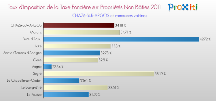 Taux d'imposition de la taxe foncière sur les immeubles et terrains non batis 2011 pour CHAZé-SUR-ARGOS et les communes proches Comparaison des taux d'imposition de la taxe foncière sur les immeubles et terrains non batis 2011 pour CHAZé-SUR-ARGOS et les communes voisines