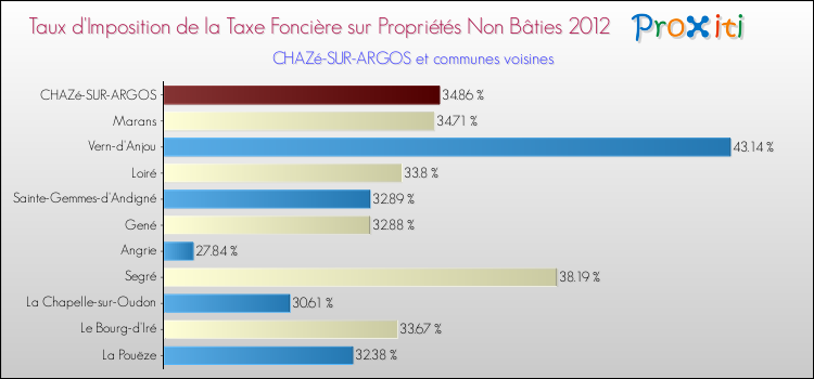 Taux d'imposition de la taxe foncière sur les immeubles et terrains non batis 2012 pour CHAZé-SUR-ARGOS et les communes proches Comparaison des taux d'imposition de la taxe foncière sur les immeubles et terrains non batis 2012 pour CHAZé-SUR-ARGOS et les communes voisines