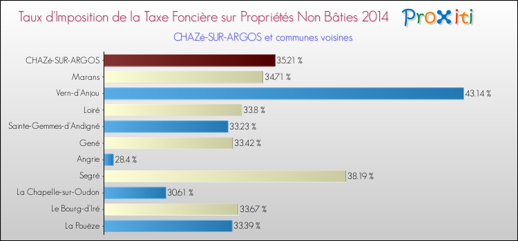 Taux d'imposition de la taxe foncière sur les immeubles et terrains non batis 2014 pour CHAZé-SUR-ARGOS et les communes proches Comparaison des taux d'imposition de la taxe foncière sur les immeubles et terrains non batis 2014 pour CHAZé-SUR-ARGOS et les communes voisines