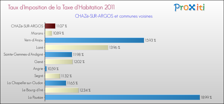 Taux d'imposition de la taxe d'habitation 2011 pour CHAZé-SUR-ARGOS et les communes proches Comparaison des taux d'imposition de la taxe d'habitation 2011 pour CHAZé-SUR-ARGOS et les communes voisines