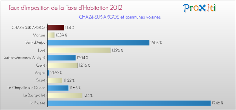 Taux d'imposition de la taxe d'habitation 2012 pour CHAZé-SUR-ARGOS et les communes proches Comparaison des taux d'imposition de la taxe d'habitation 2012 pour CHAZé-SUR-ARGOS et les communes voisines