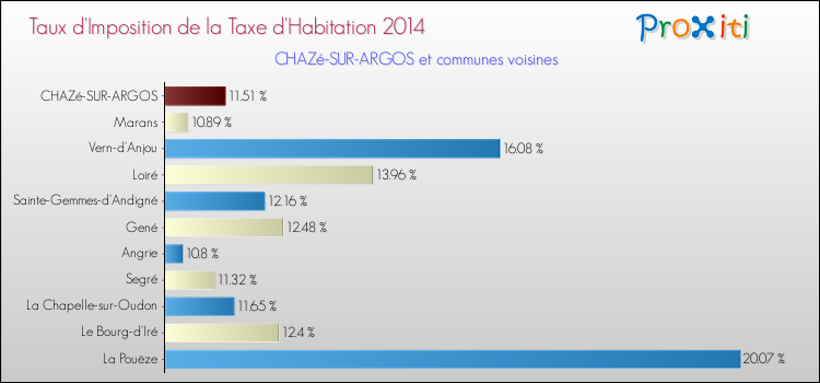 Taux d'imposition de la taxe d'habitation 2014 pour CHAZé-SUR-ARGOS et les communes proches Comparaison des taux d'imposition de la taxe d'habitation 2014 pour CHAZé-SUR-ARGOS et les communes voisines