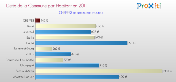 Dette par habitant de la commune en 2011 pour CHEFFES et les communes proches Comparaison de la dette par habitant de la commune en 2011 pour CHEFFES et les communes voisines