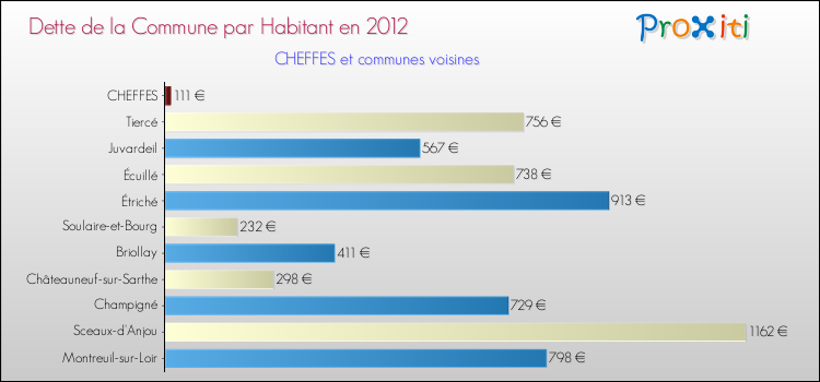 Dette par habitant de la commune en 2012 pour CHEFFES et les communes proches Comparaison de la dette par habitant de la commune en 2012 pour CHEFFES et les communes voisines