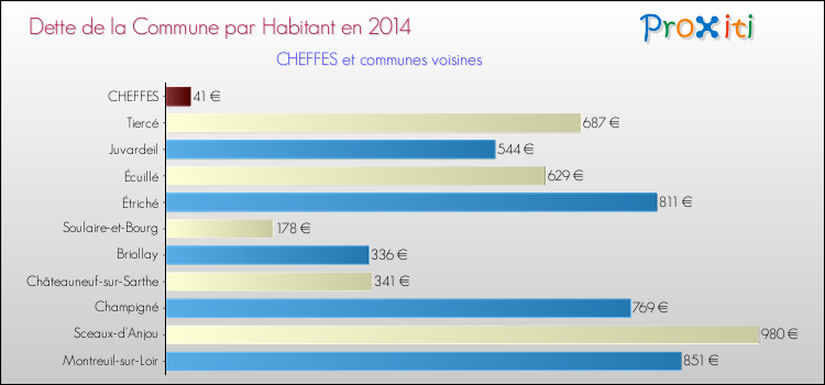 Dette par habitant de la commune en 2014 pour CHEFFES et les communes proches Comparaison de la dette par habitant de la commune en 2014 pour CHEFFES et les communes voisines