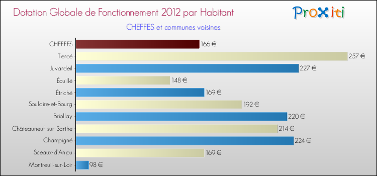 Montant des dotations globales de fonctionnement DGF par Habitant pour CHEFFES et les communes proches Comparaison des des dotations globales de fonctionnement DGF par habitant pour CHEFFES et les communes voisines