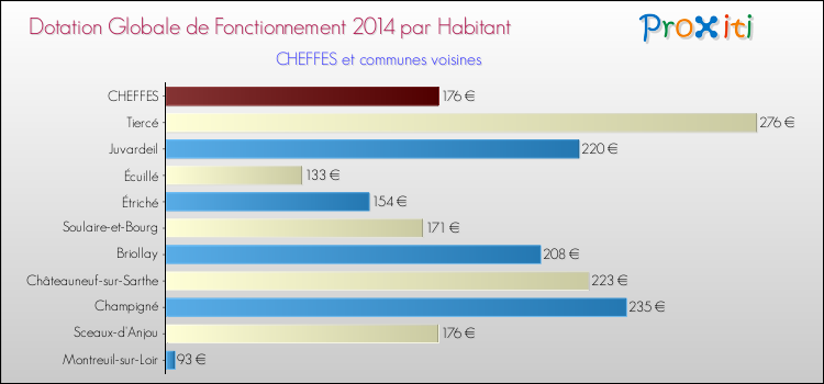 Montant des dotations globales de fonctionnement DGF par Habitant pour CHEFFES et les communes proches en 2014. Comparaison des des dotations globales de fonctionnement DGF par habitant pour CHEFFES et les communes voisines en 2014.