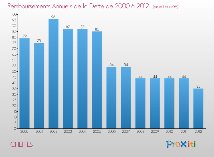 Evolution de l'annuité de la dette pour la commune de CHEFFES de 2000 à 2012 Annuités de la dette pour CHEFFES de 2000 à 2012